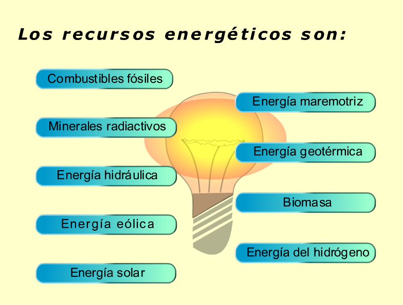 Clasificación Descubre La Energia