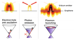Ilustración del control eléctrico del flujo de energía a fotones y los plasmones. / ICFO